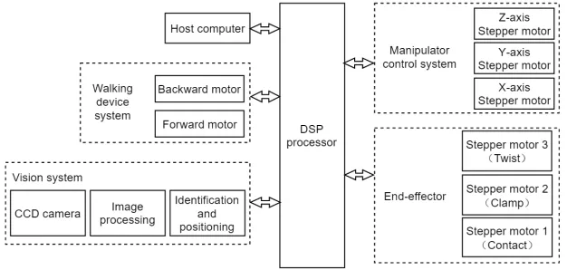 Fig. 2. The schematic diagram of the fruit recognition system for the target of the picking robot 