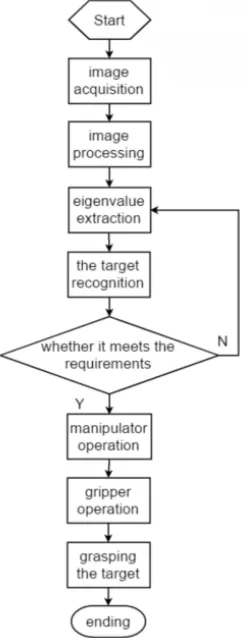 Fig. 4. The schematic diagram of the software flow of the intelligent picking robot system 