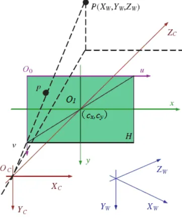Fig. 7. The imaging model of 3D image 