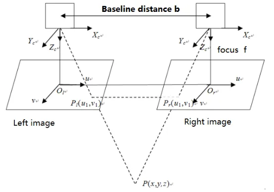 Fig. 8. Fig.8 The schematic diagram of the principle of binocular vision positioning 