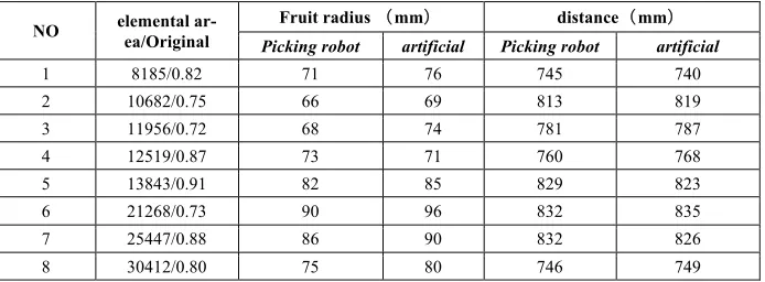 Table 1.  The localization test results of target fruit 