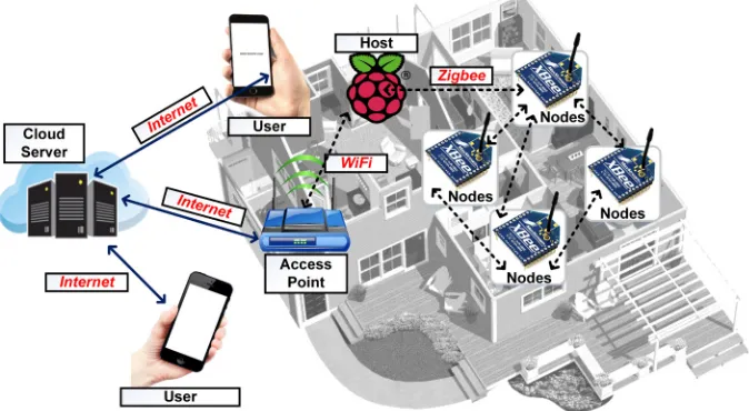 Fig. 1. Block diagram of developed smart home system 