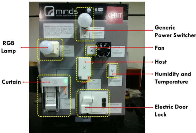 Fig. 2. A photograph of smart home panel: MINDS platform that consists of Raspberry® host packaged in the white box and six devices (nodes) 