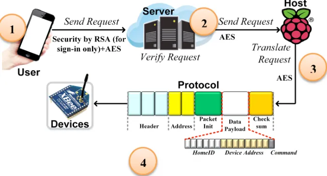 Fig. 3. Encrypted communication mechanism of sign-in process using RSA and AES 