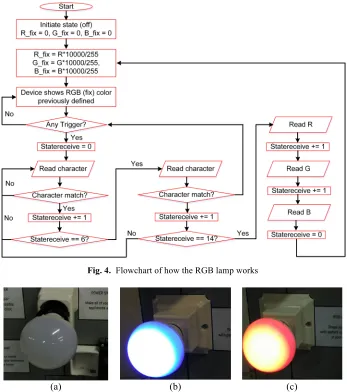 Fig. 4. Flowchart of how the RGB lamp works 