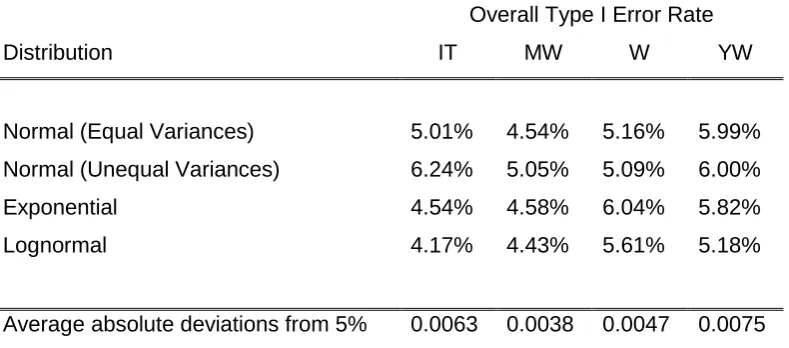 Table 3: Two-Sample tests unconditional average Type I error rates. 