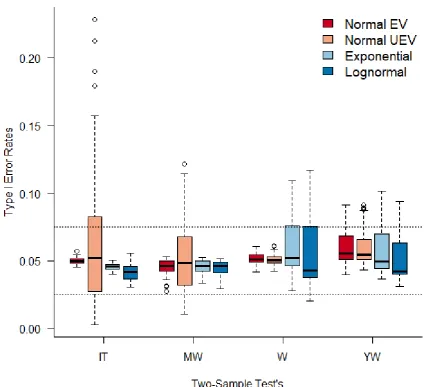 Figure 2: Two-Sample tests unconditional Type I error rates. 