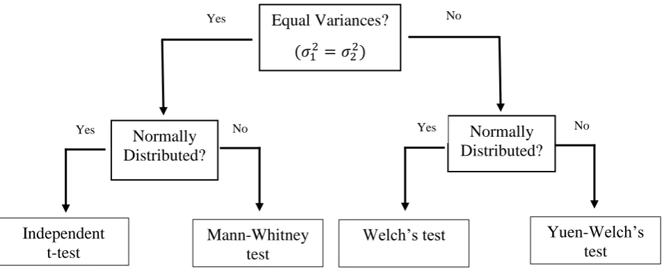 Figure 1: Two-Step test procedure, with both equal variance and normality preliminary tests