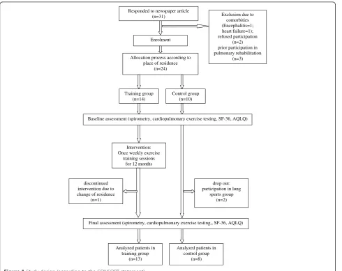 Figure 1 Study design (according to the CONSORT statement).