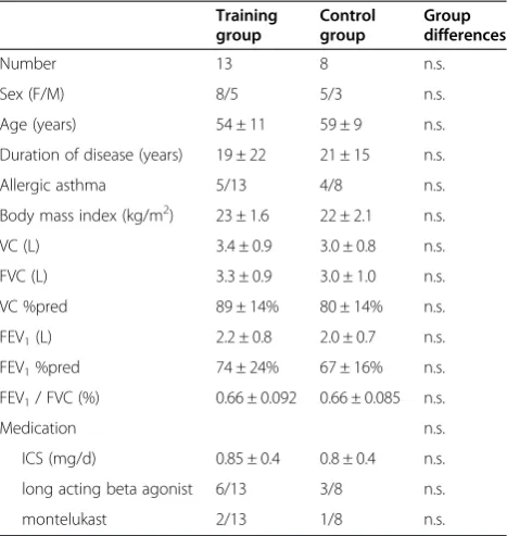 Table 1 Baseline characteristics of the study population(n = 21)