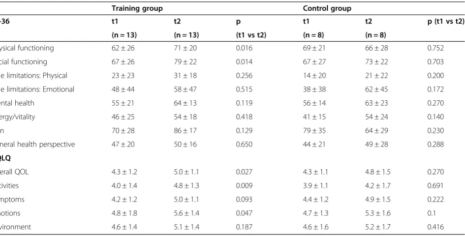 Table 2 Peak exercise tolerance of training and control group before (t1) and after (t2) one year