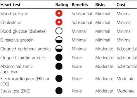 Table 1 Consumer Reports heart/vascular prevention testratings: asymptomatic men, 45–54 years of age
