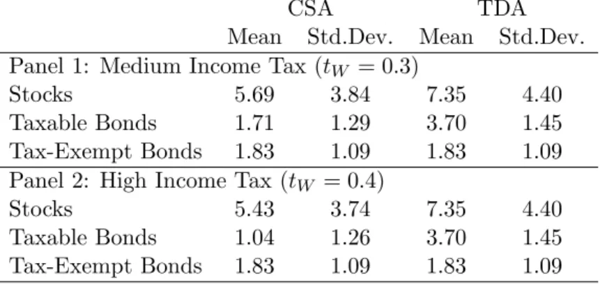 Table 2: After-Tax Returns