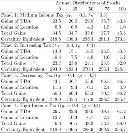 Table 4: Gains With Stocks and Taxable Bonds