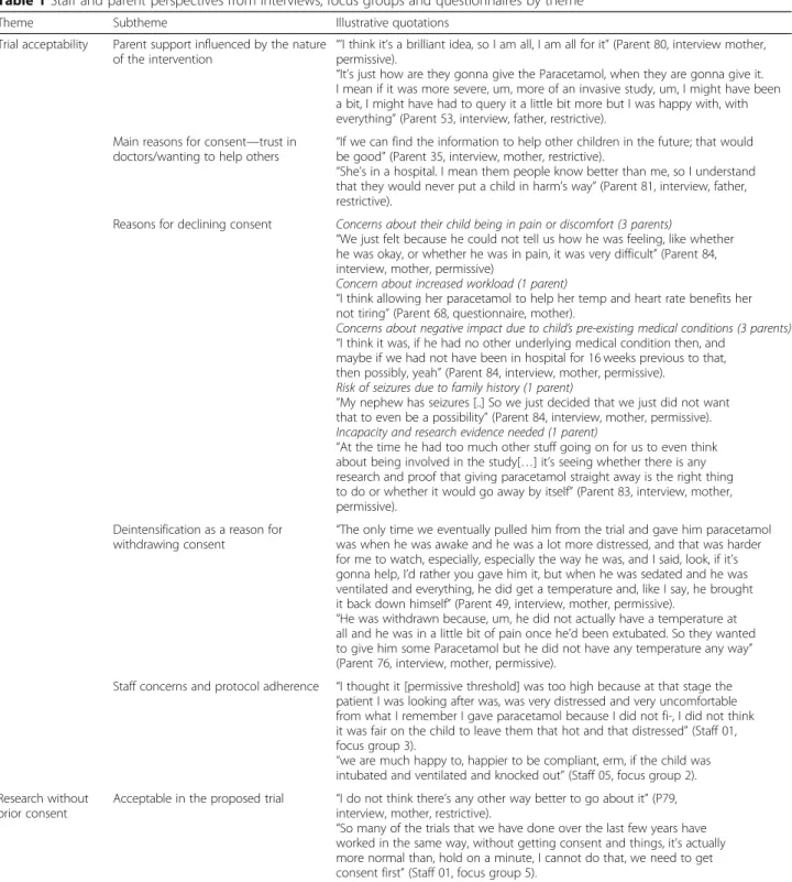 Table 1 Staff and parent perspectives from interviews, focus groups and questionnaires by theme