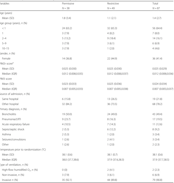 Table 2 Baseline patient characteristics by treatment group