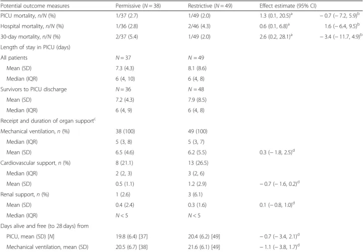 Table 3 Potential outcome measures by treatment group