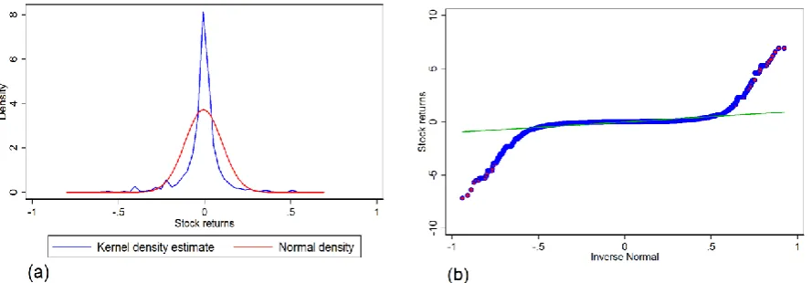 Figure 1 reports two important information. First, for all the series, the returns variation is small during the first 100 days before the distress event compared to the second half of the period (see figure 1a)