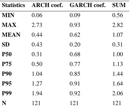 Table 1. Descriptive statistics (Mean, standard deviation) per period for the 435 series 