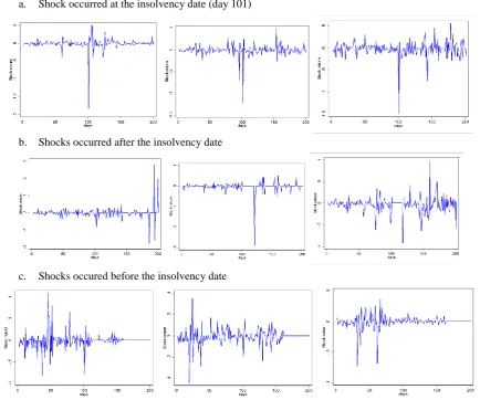 Figure 3. Patterns of stocks return shocks (9 companies)