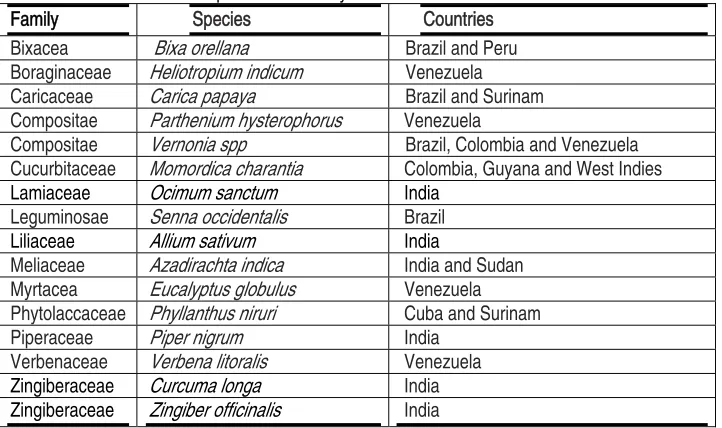 Table 1. List of some plants traditionally used to treat malaria in different countries 