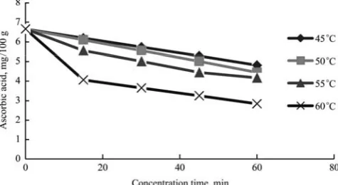 Figure 2  Effect of concentration temperature and time on AA 
