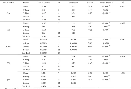 Table 4  Numerical solutions for concentration of Aloe vera gel juice 