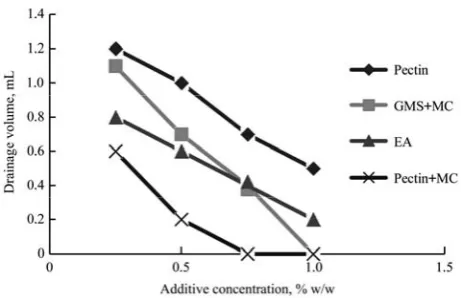 Figure 3  Effect of type of foaming additives and their 
