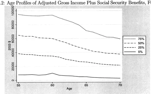 Figure  1.2:  A Profiles  of Adjusted  Gross  Income  Plus  Social Security  Benefits,  Full  Sample