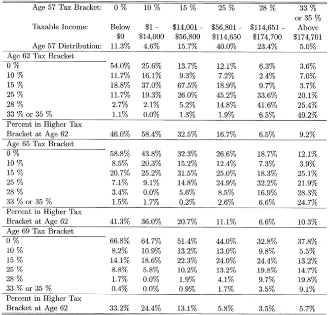 Table  1.9:  Distributions  of Taxable  Income  by Age  57  Tax  Bracket