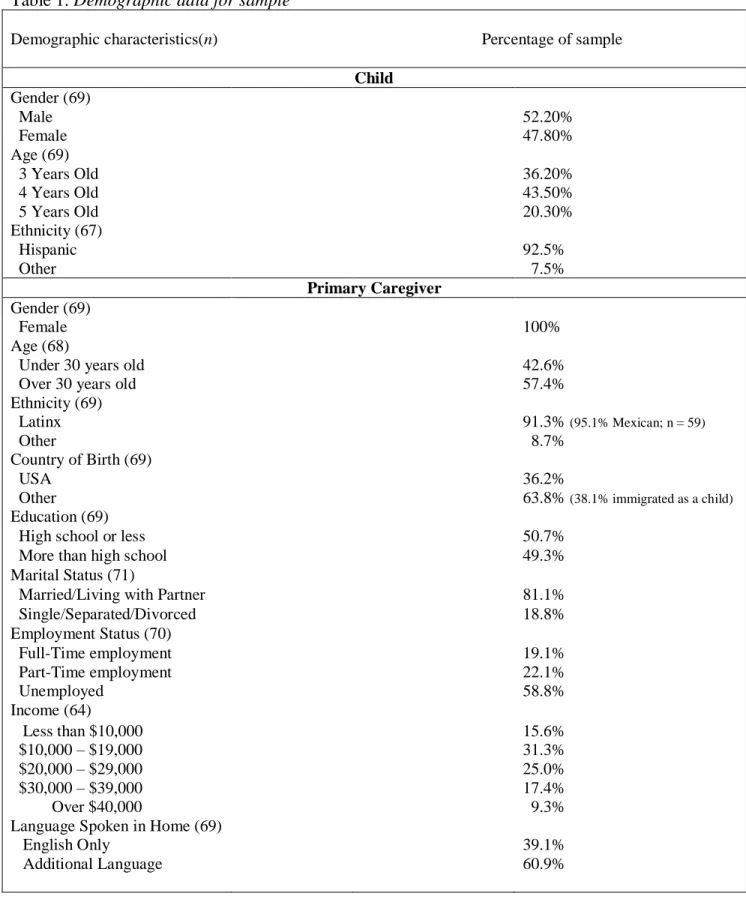 Table 1. Demographic data for sample 