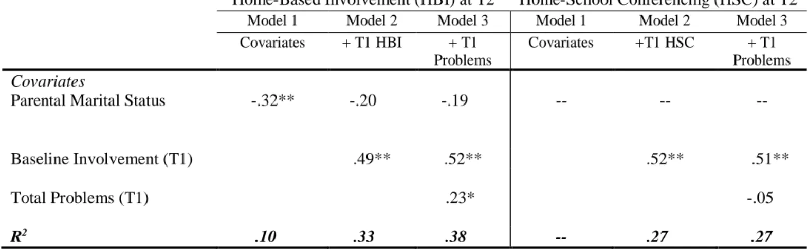 Table 5. Standardized Coefficients from regression analyses for Parent Education Involvement  at Time 2 (T2) 