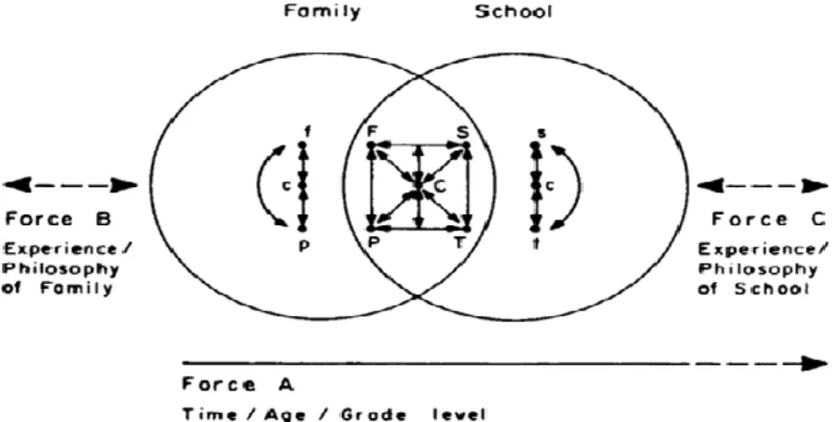 Figure 1. Epstein’s conceptualization of the home-school connection (Epstein, 1987, p