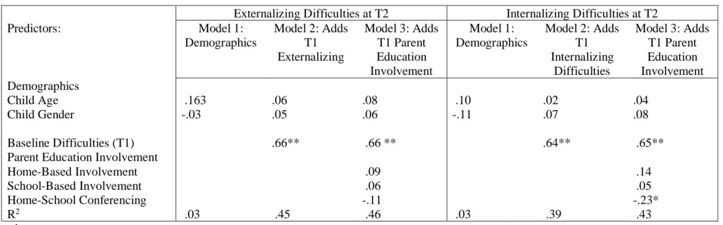 Table 3. Standardized Coefficients from regression analyses for Externalizing and Internalizing Difficulties at Time 2 (T2)