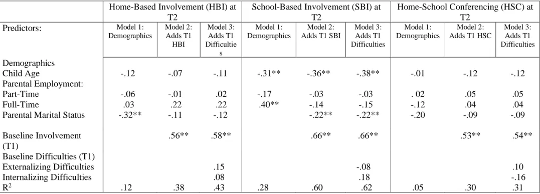 Table 4. Standardized Coefficients from regression analyses for Parent Education Involvement at Time 2 (T2)  Home-Based Involvement (HBI) at 