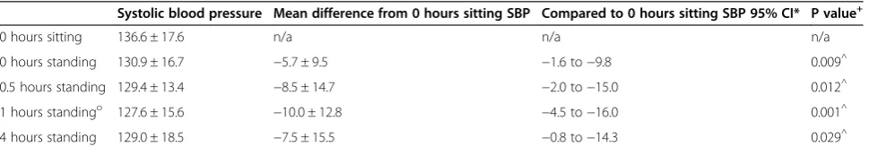 Table 1 Characteristics of participants who completed allfour visits