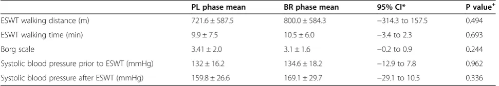 Table 3 Safety phase data for heart rate (HR) on standing (beats per minute) (n = 23 unless otherwise stated)