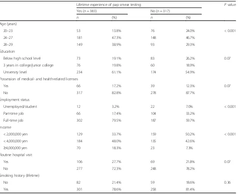 Table 1 Demographic profile of the study participants (N = 700)