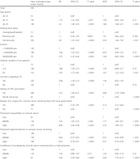 Table 3 Multivariate logistic regression analysis of potential associated factors and lifetime Pap smear testing experience (N = 700)