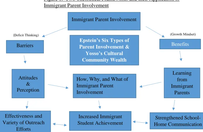 Figure 1.  Two Theoretical Frameworks and their Application to  Immigrant Parent Involvement 