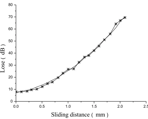 Fig. 3. Loss change of 1 internal slide 2 sensing fiber 