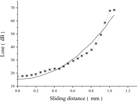Fig. 7. Specimen 2 slip No. 1 sensing fiber loss changes 