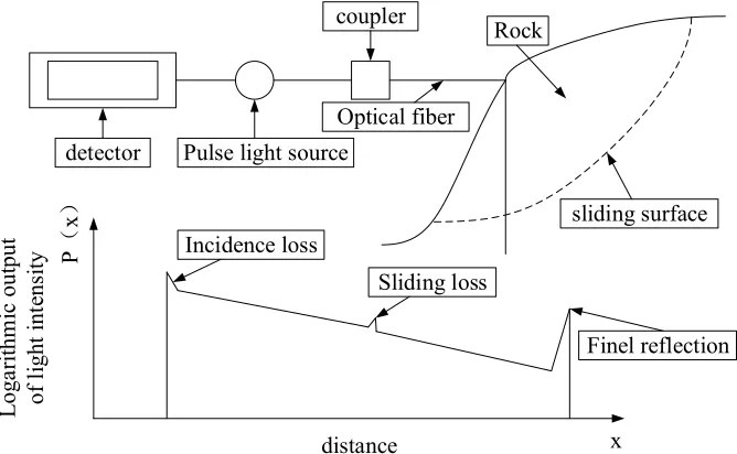 Fig. 2. Optical path layout and attenuation curves of sliding optical fiber sensing in rock mass 