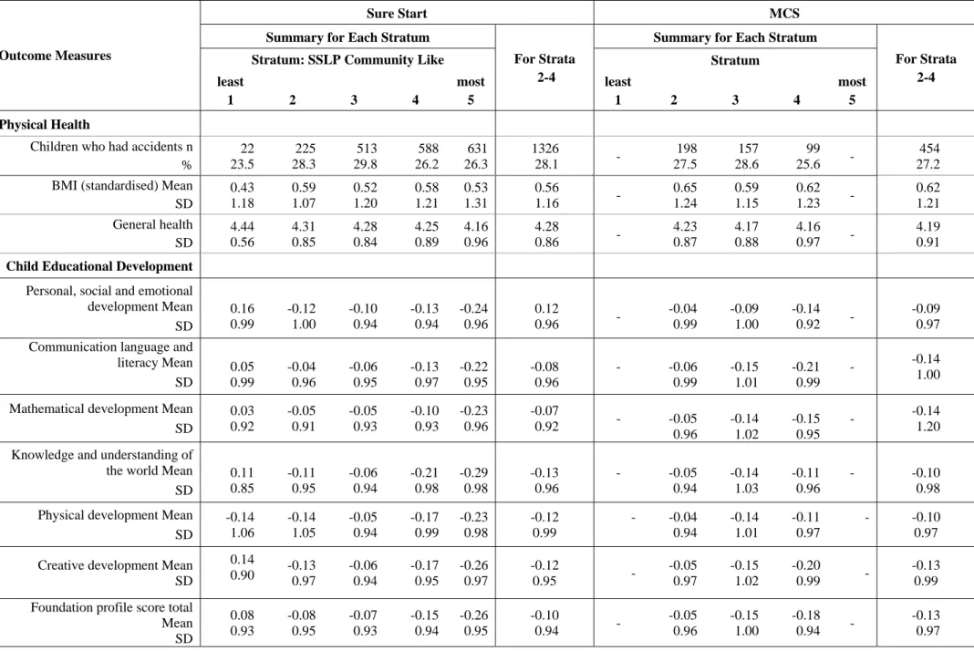 Table 3.1 Summary of outcome measures across all three sets of analyses 