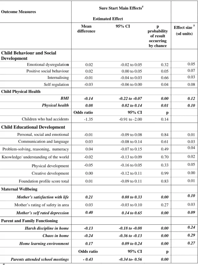Table 3.2: Average SSLP effect sizes across all 3 analyses when children are 5  years old 