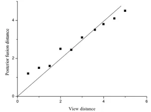 Fig. 11.  Performance curve of the external sensor  