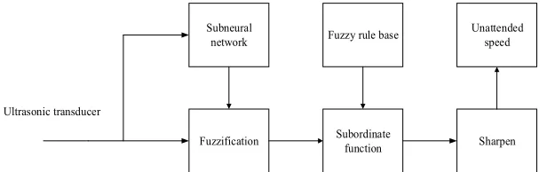 Fig. 9. The data fusion model based on fuzzy neural network 