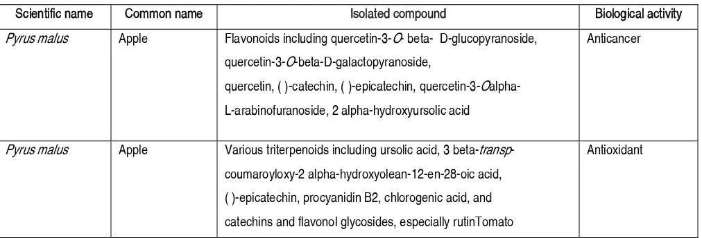 Table 2. Active principles isolated from apple peel with anticancer and antioxidant Properties