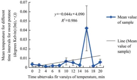 Figure 5  Plot of mean temperature difference for sweet potatoes with error bars 