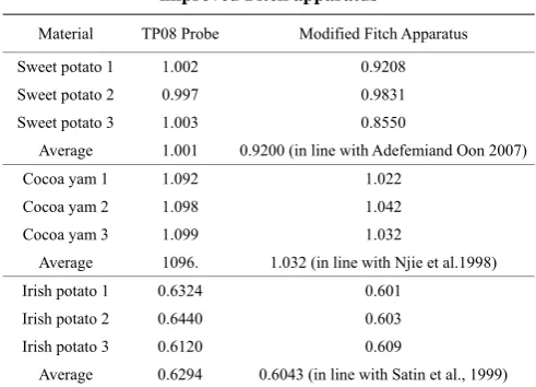Figure 7  Plot of the mean values of ln(th – ts) against time for the  